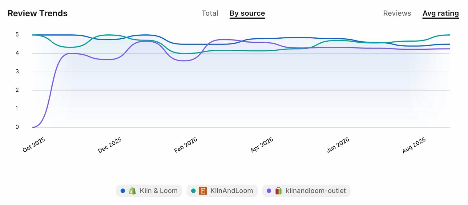 Average rating over time by source for connected shops