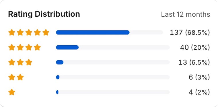 Rating distribution for the last 12 months